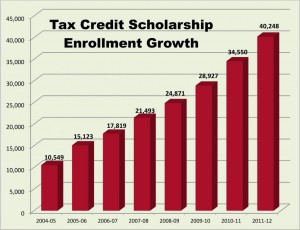 Tax Credit Scholarship Enrollment growth