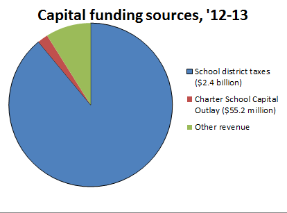 Charter schools accounted for nearly 8 percent of school enrollment in 2012-13, the most recent year for which detailed data are available. But they received a smaller share of overall capital funding.