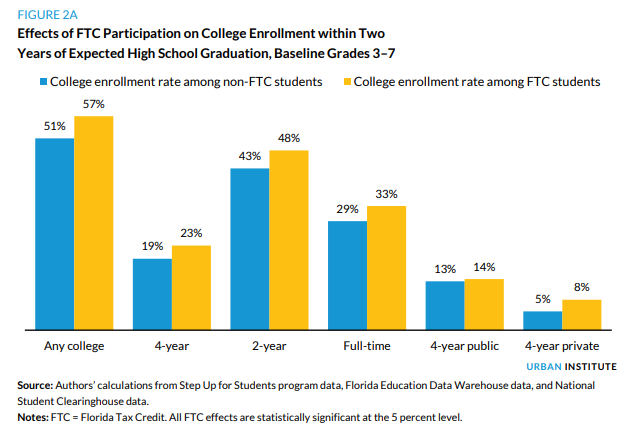 urban institute findings encourage an opportunity powerup highest degree in college