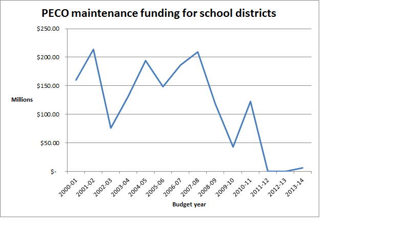 School districts have seen a decline in PECO funding for maintenance. Figures do not include money set aside for new construction.
