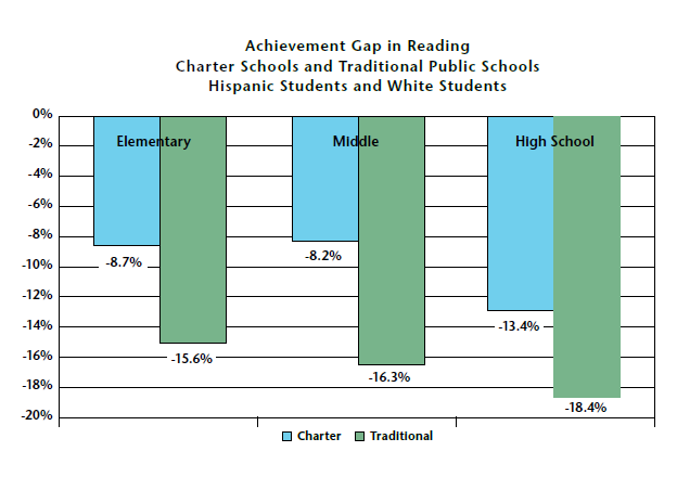 Achivement gap graph