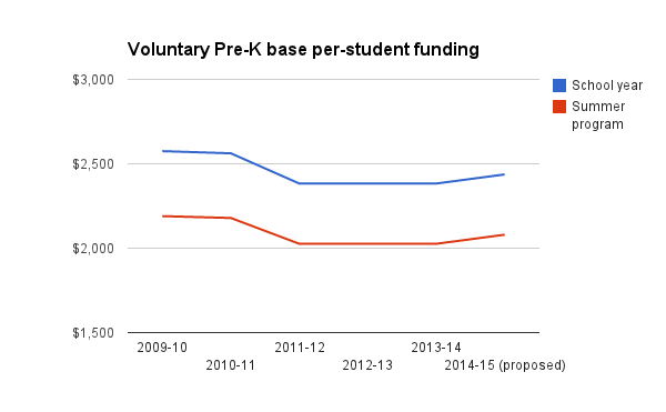 Next year's state budget would boost the base student allocations used to calculate funding for Florida's Voluntary Pre-K program.