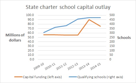 Charter school graph