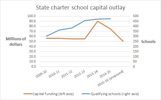 A growing number of charter schools are drawing on a fluctuating, and recently shrinking, pool of facilities funding.