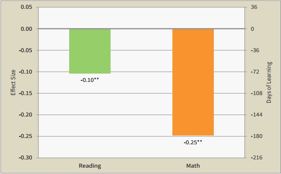 This graph from the CREDO report shows the impact of attending a virtual charter school on students' achievement.