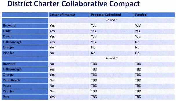 Charter school collaboration grant table