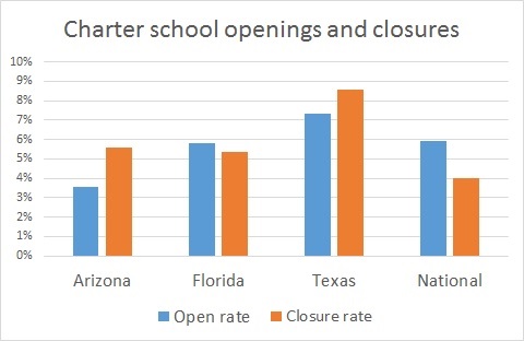 Charter school closure graph