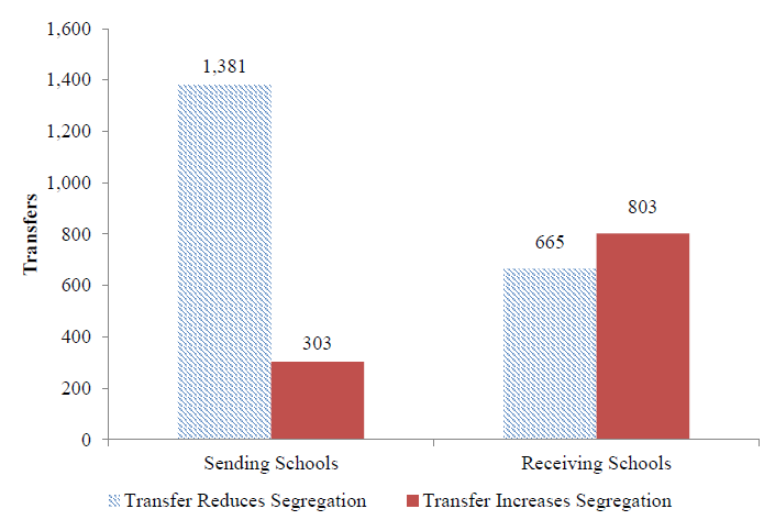Louisiana vouchers helped reduce segregation in new public schools, a new study finds.