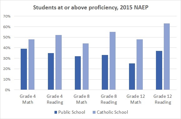 The proficiency gaps between public-school and Catholic-school students are widest in 12th grade. Source: Nation's Report Card