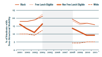 Students are more likely to remain in their schools from year to year in the wake of New Orleans' sweeping education reforms, but gaps between groups remain.