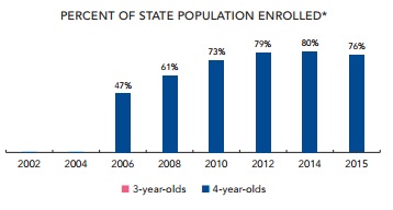Participation in Florida's Voluntary Prekindergarten program declined for the first time last year,