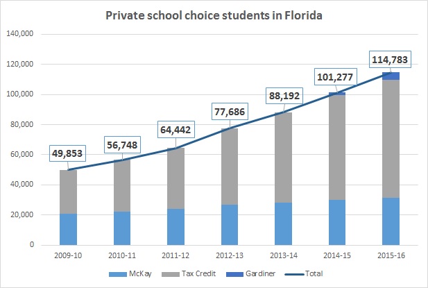 Florida's three K-12 private school choice programs serve more than 100,000 students, and the total will likely climb above 125,000 this school year.