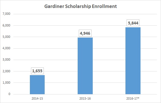 *Figures are preliminary and do not include students served by a second scholarship funding organization.