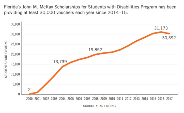 Graph via EdChoice