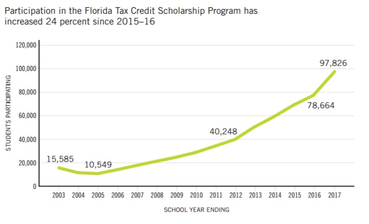 Graph via EdChoice