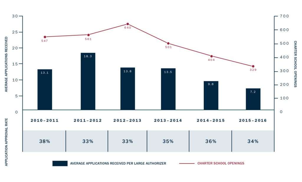 charter school application graph